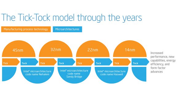Intel oficiálně ukončil éru Tick-Tock, nastupují tři fáze