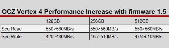 Další firmware pro zvýšení výkonu Vertex 4