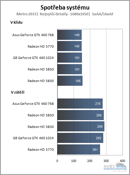 GeForce GTX 460: Fermi jinak a lépe 2/2