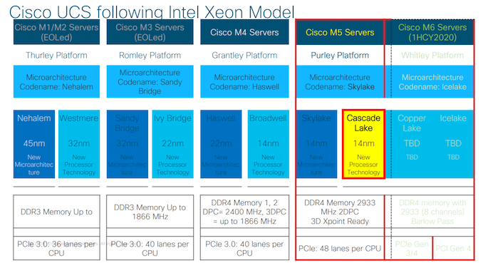 Cisco poodhaluje serverové platformy Intel Cascade/Copper/Ice Lake