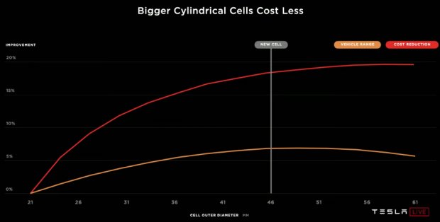 Tesla Battery Day: akumulátory o 56 % levnější a bez kobaltu