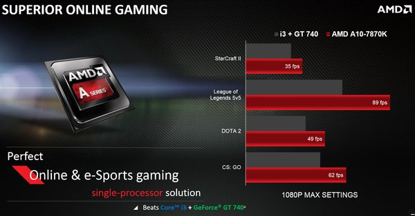 A10-7870K pomáhá Radeonům při renderování her