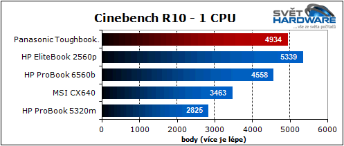 Panasonic Toughbook: mobilní drsňák