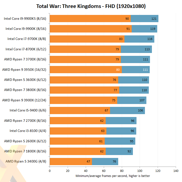 AMD Ryzen 9 3950X je testován, jak si vede?