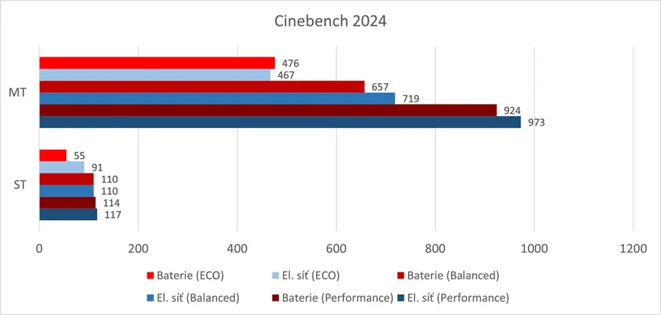 MSI Prestige 16 Flip AI+ (Intel Panther Lake / Core Ultra 9 386H): Cinebench 2024 (chlazení a napájecí profily)