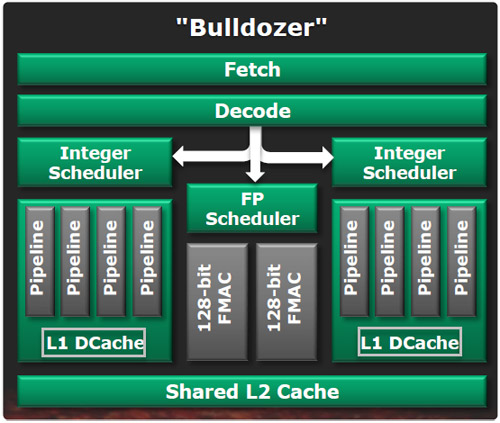 Bulldozer vs. Sandy Bridge-E: souboj generací