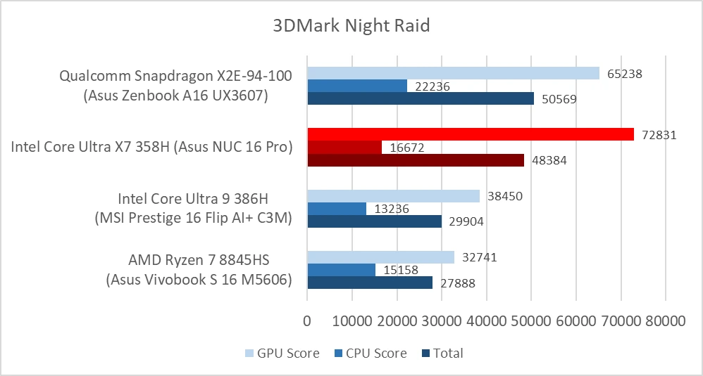 Asus NUC 16 Pro (Intel Arc B390) - 3DMark Night Raid