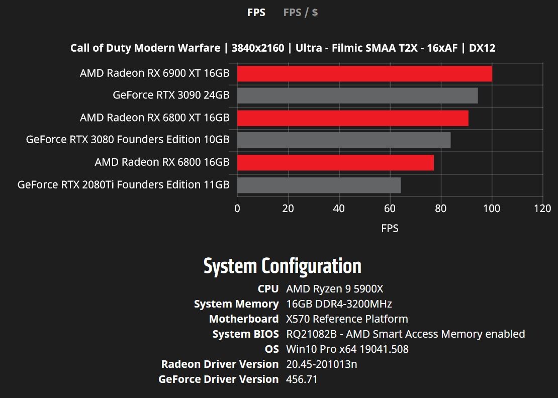 AMD zveřejnilo další benchmarky RX 6000 vs. RTX 3000
