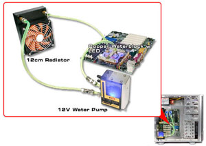 Thermaltake představil chlazení BigWater