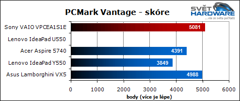 Sony VAIO VPCEA1S1E/W: malý i výkonný