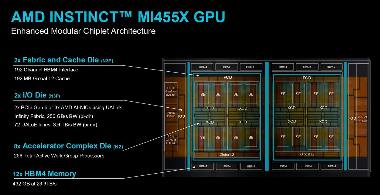 AMD Instinct MI455X