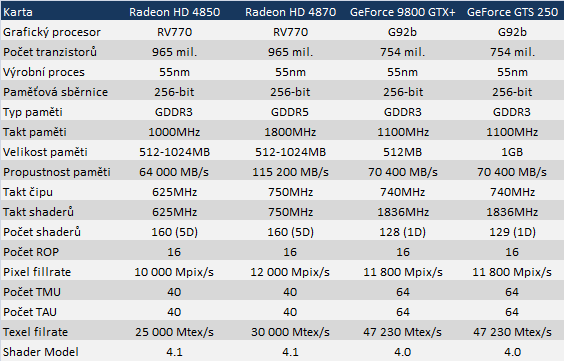 Gigabyte GeForce GTS 250 1 GB - staronové železo?