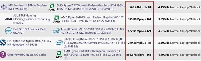 Intel Tiger Lake ukazuje velice slušný nárůst výkonu