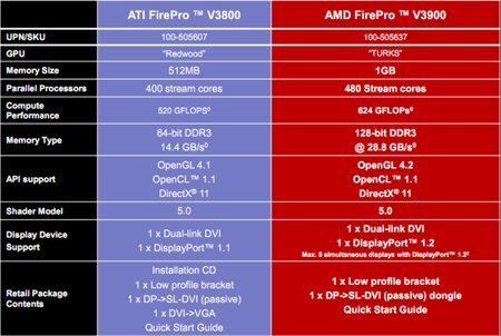 AMD uvádí profesionální kartu FirePro V3900