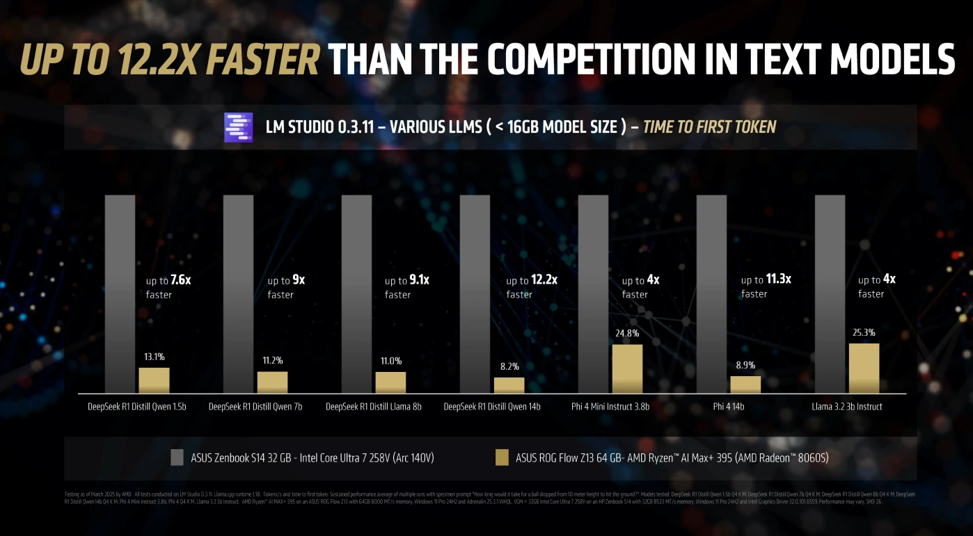 AMD Ryzen AI MAX+ 395 ve velkých LLM poráží i RTX 5080, v DeepSeeku-R1 70B je 3× lepší