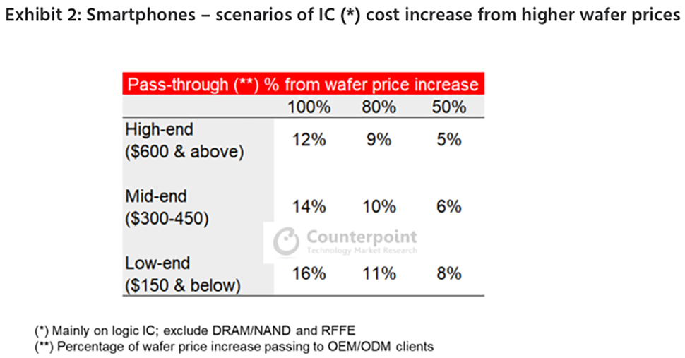 Counterpoint: zdražení výroby v TSMC se dotkne prakticky všeho