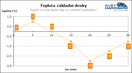 Test chladicích podložek pod notebooky - 2. část