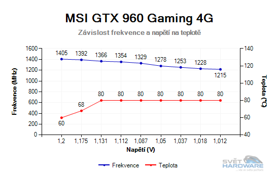 MSI GeForce GTX 960 Gaming 4G: vyplatí se 4 GB VRAM?
