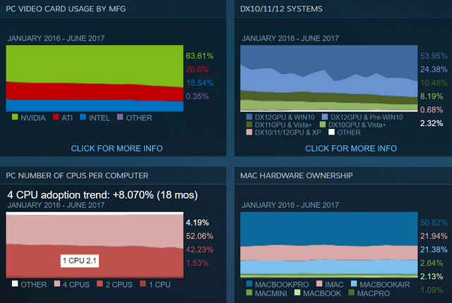 Oblíbený hardware dle Steamu: 4 jádra a GeForce na W10