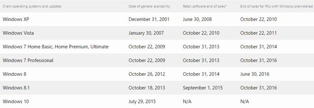 Microsoft přestal prodávat Windows 7 Pro a Windows 8.1