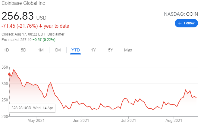 Intel má investici 763.000 USD v akciích kryptoburzy Coinbase