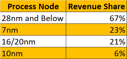 TSMC očekává slabší rok 2019, ale i tak plánuje 5nm proces na 2020