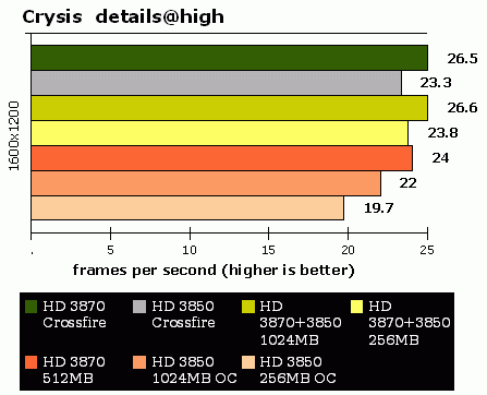 Radeony HD 3870 a 3850 společně v CrossFire otestovány