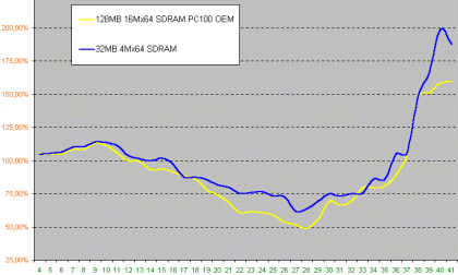 Co nového na Světě hardwaru