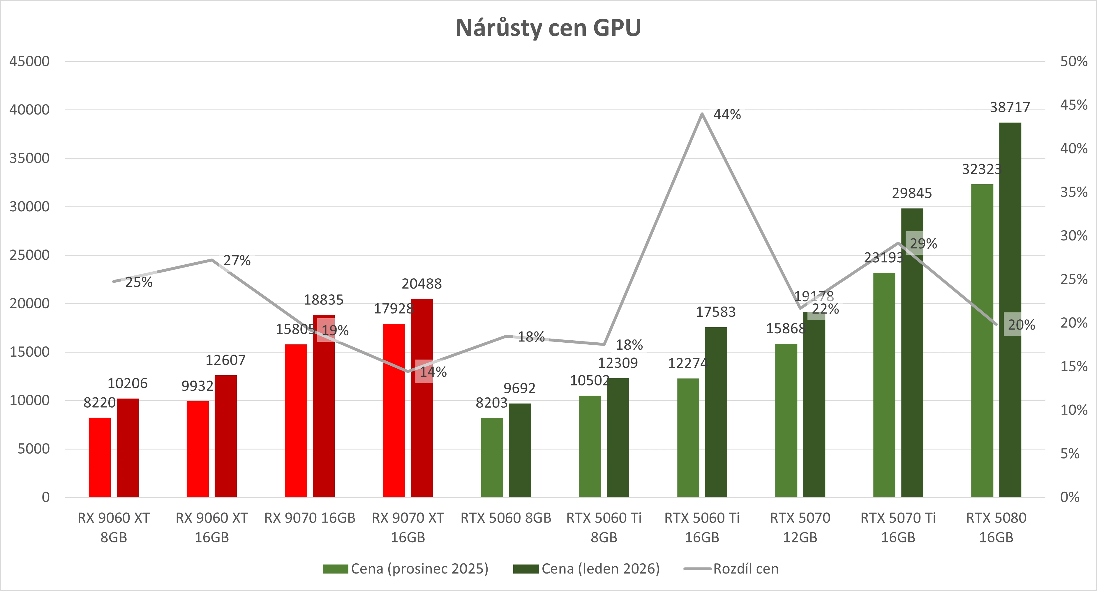 Nárůsty cen (leden 2026)