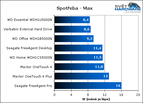 Test 500GB 3,5" externích pevných disků: 2. část