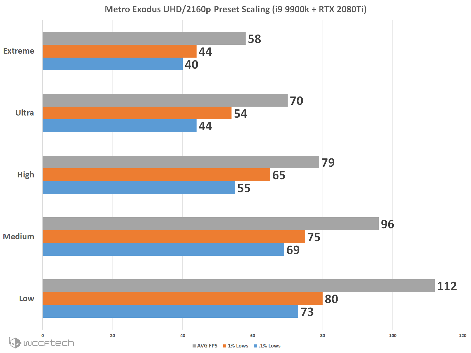 Další testy Metro Exodus: jaké je škálování výkonu s kvalitou a počtem jader?