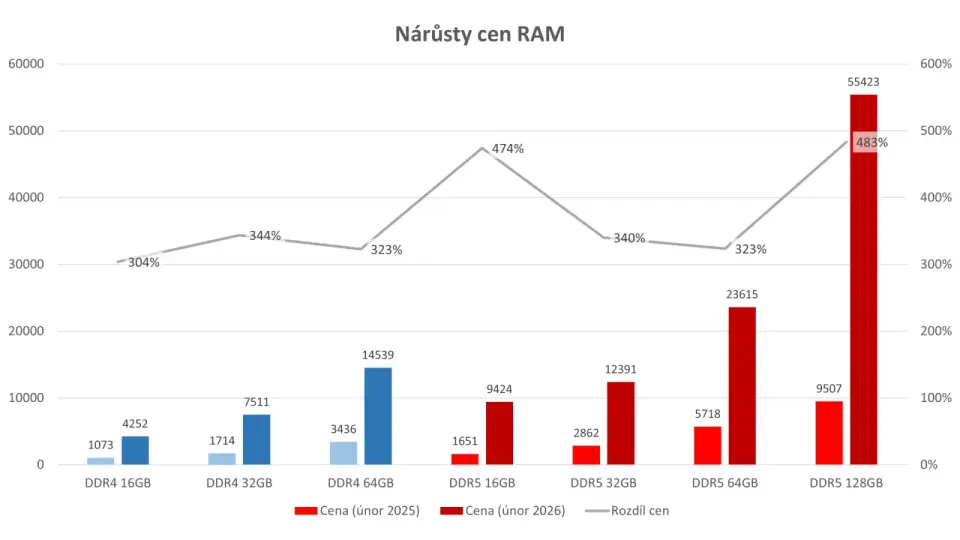 Zdražení pamětí DDR RAM