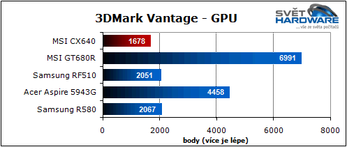 MSI CX640: slušná cena i výkon