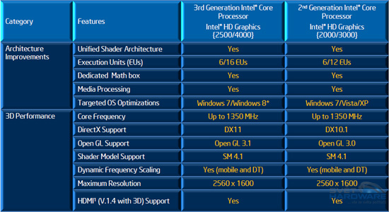 Procesory Intel Ivy Bridge: 22 nm je tady