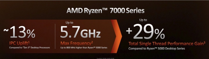 AMD Ryzen 7000: Zen 4 zvyšuje IPC o 13 %, 7950X levnější než předchůdce