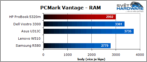 HP ProBook 5320m: dostupný a přenosný