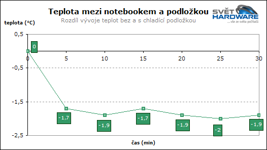 Test chladicích podložek pod notebooky - 2. část