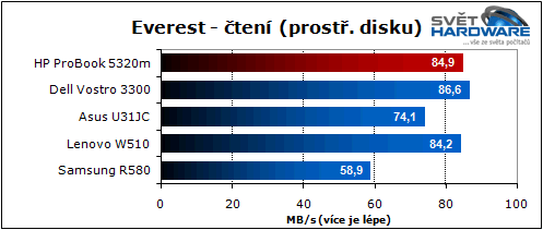 HP ProBook 5320m: dostupný a přenosný