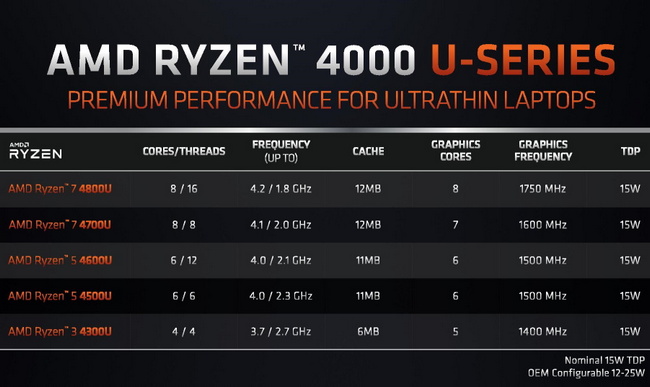 Lisa Su potvrdila nástup Zen 3 v tomto roce