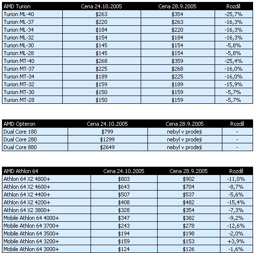 AMD snižuje ceny procesorů (kompletní ceník změn)