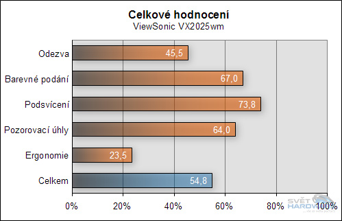 Hodnocení LCD panelů