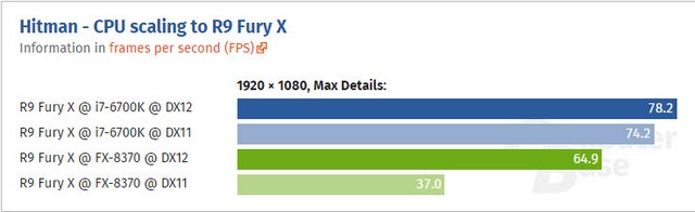 DX12 vs. DX11, aneb rozdíl ve výkonech GPU na aktuálních hrách