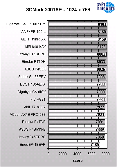 Vyhodnocení Megatestu základních desek