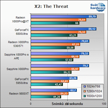 Sapphire X800Pro Toxic: Reaktor pod kapotou