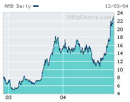 Cena akcií AMD během dvou let posílila na 400%