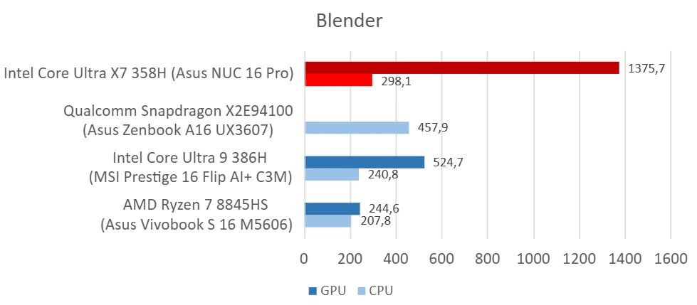 Asus NUC 16 Pro (Intel Core Ultra X7 358H) - Blender