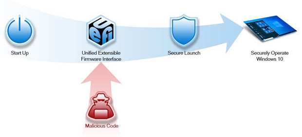 Microsoft uvádí Secure-core PC, prevenci proti infekcím firmwaru