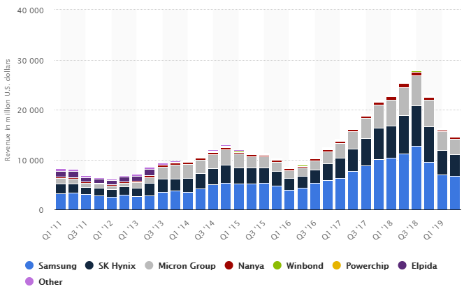 Kontaminace v továrně Samsungu ovlivnila výrobu RAM