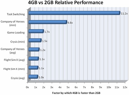 Corsair vytvořil brožuru srovnávající výkon se 2 a 4 GB RAM