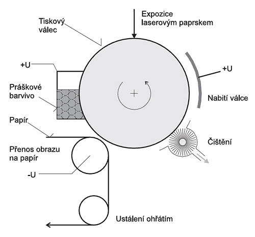 Technologie laserových tiskáren